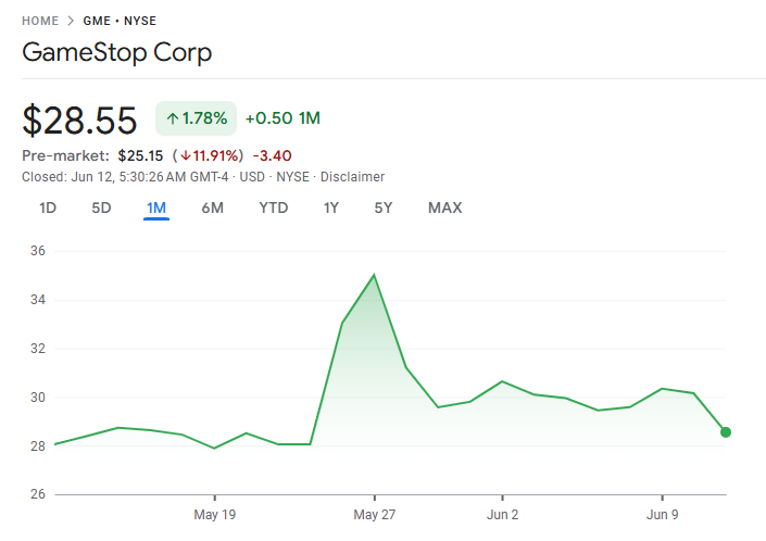 GameStop (GME) Price Performance. Source: Google Finance.