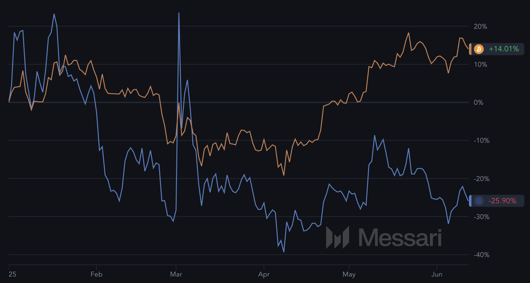ADA and BTC YTD Performance.