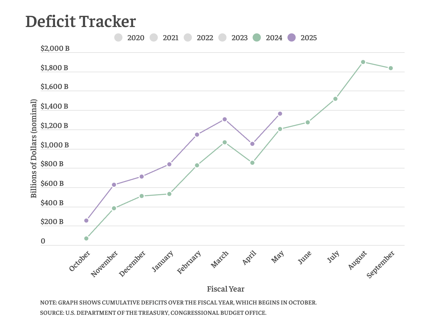 The federal fiscal deficit hit $1.1 trillion in April 2025, a 13% increase from last year.