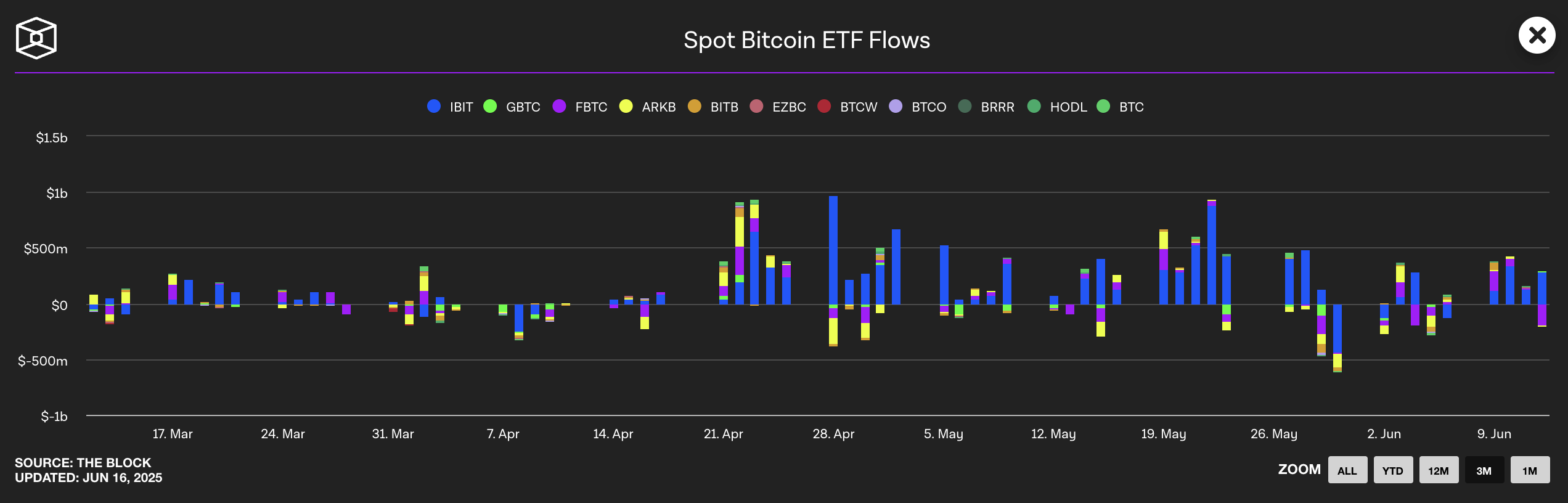 スポットビットコインETFフロー。