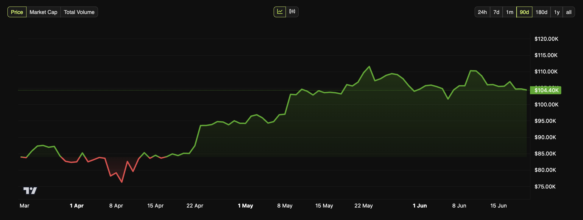 過去3か月間のビットコイン価格の変動。