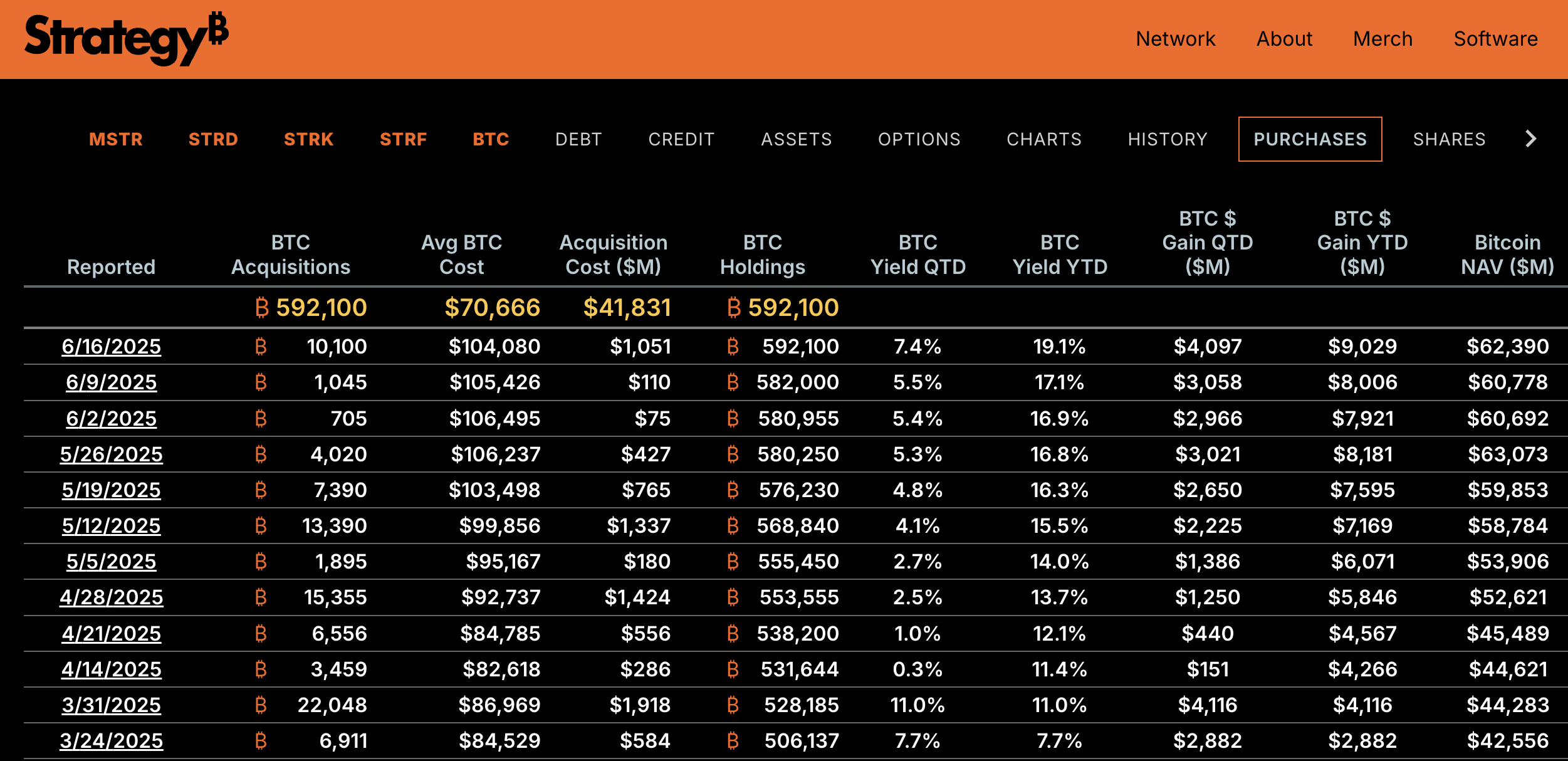 ストラテジーの最近のビットコイン購入。