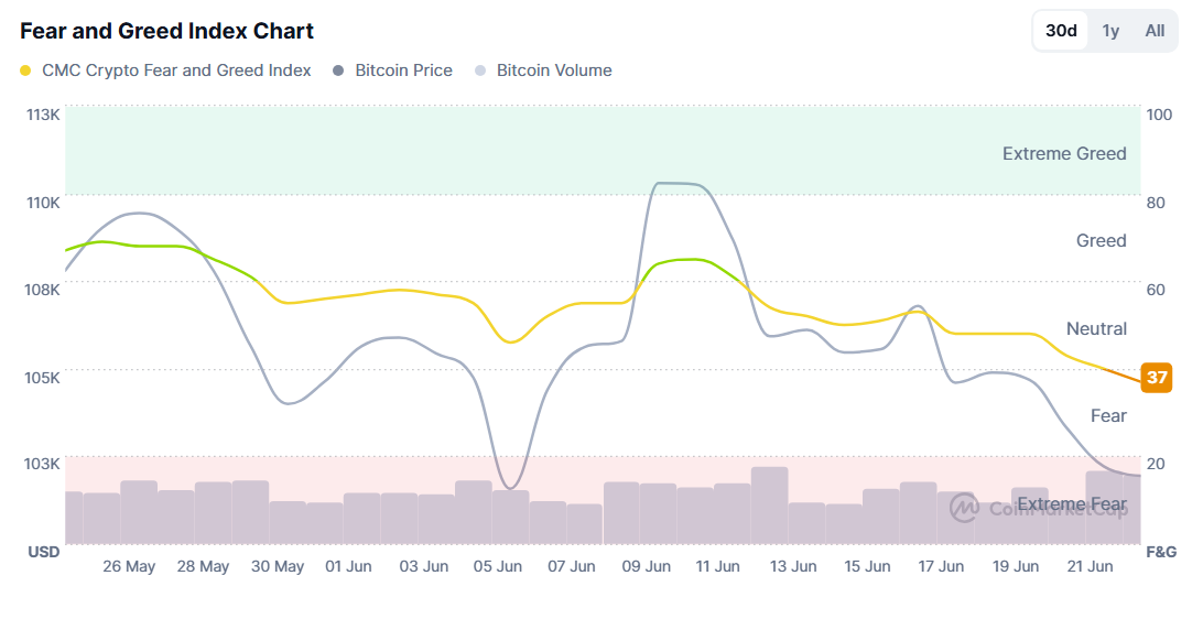 恐怖と欲望指数チャート。出典:CoinMarketCap。