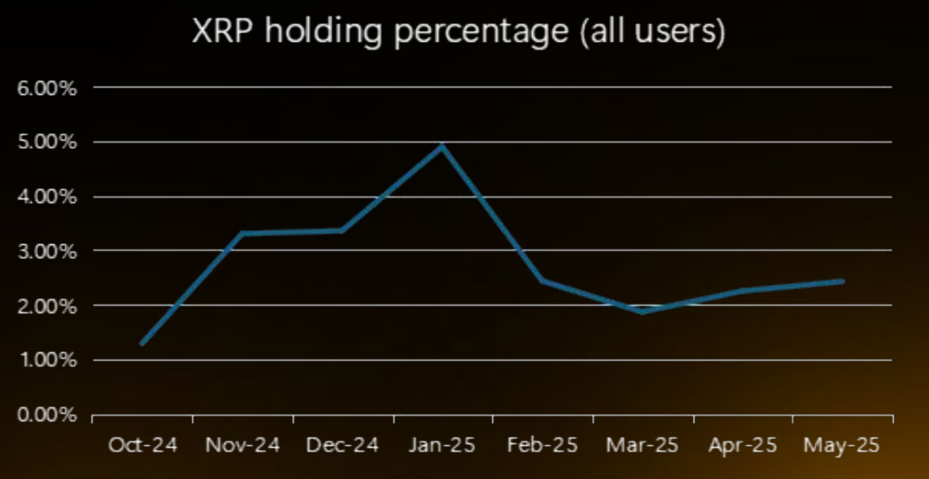 XRP保有割合。出典:Bybit