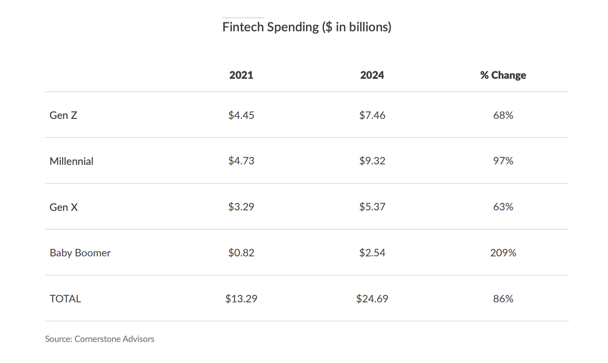 フィンテック支出は2021年以降劇的に増加している。