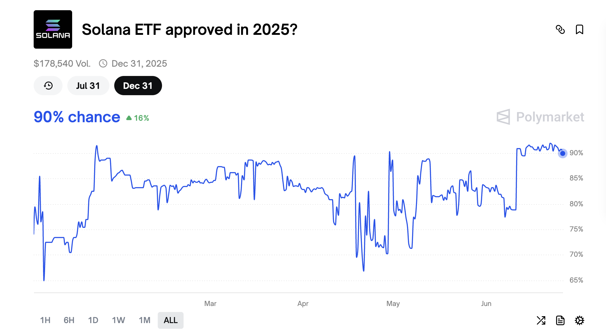 2025年にソラナETFをSECが承認する確率