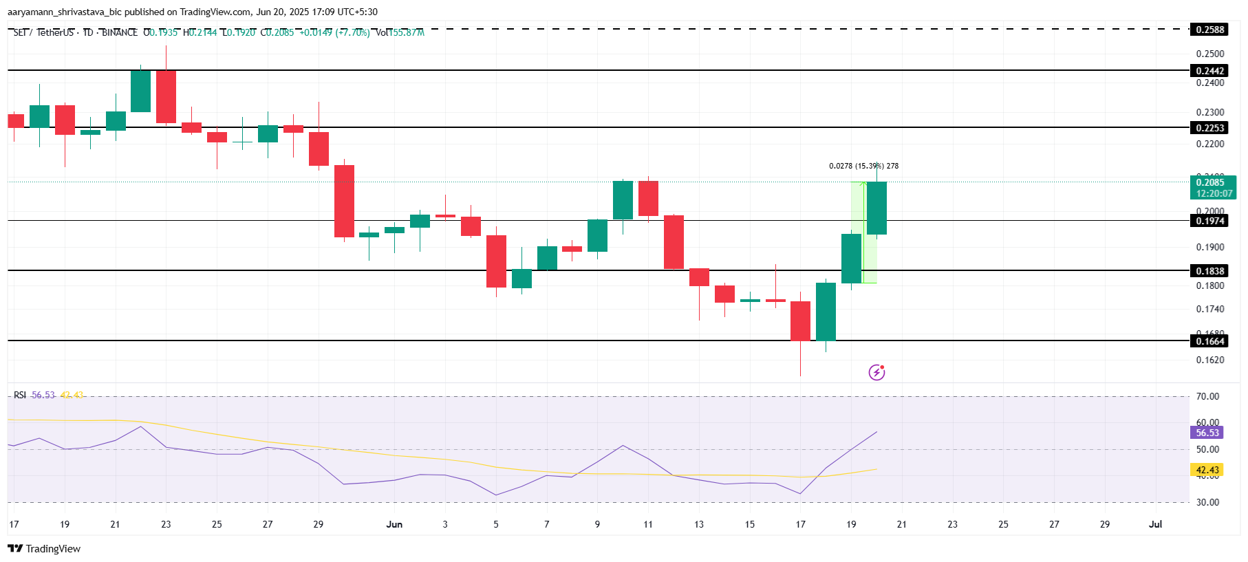SEI価格分析。