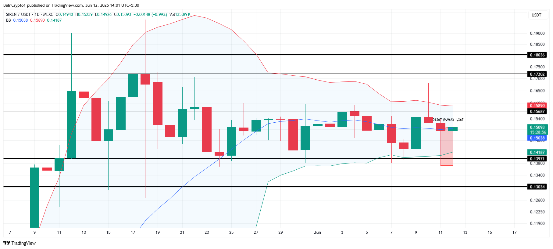 SIREN価格分析