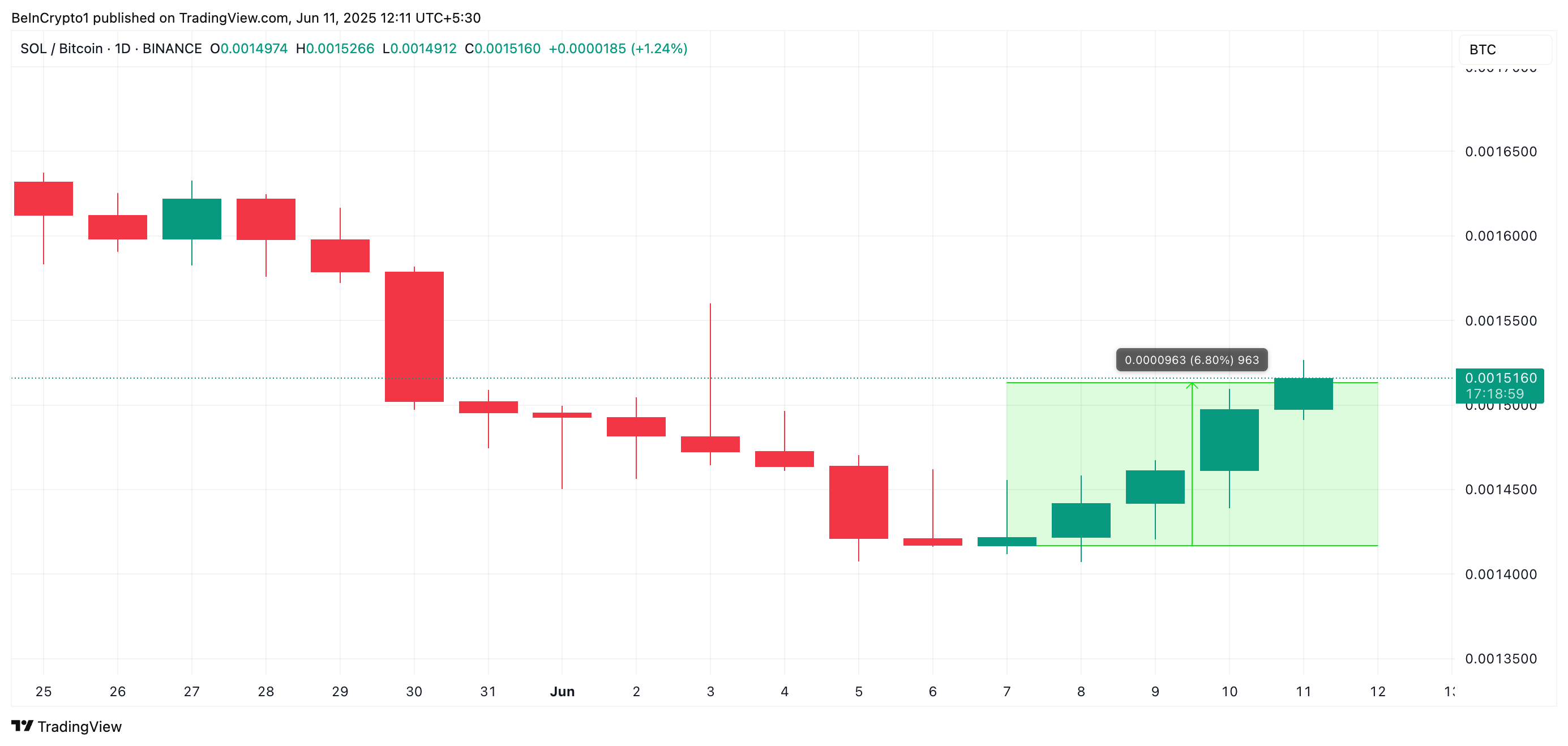 SOL/BTC価格分析。