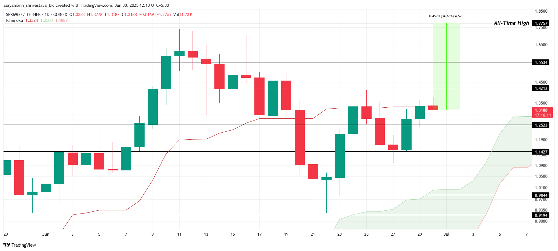 SPX価格分析。