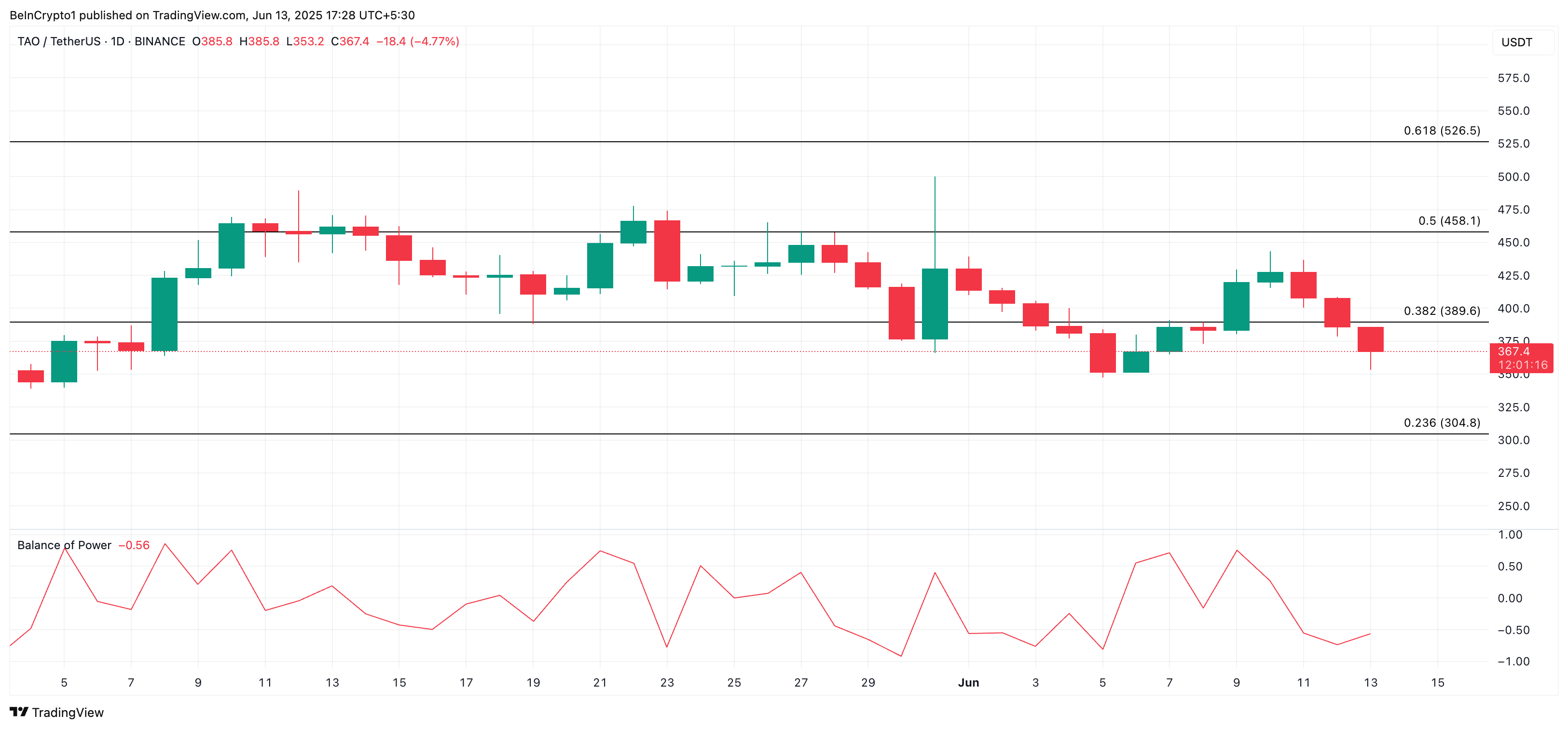 TAO価格分析。