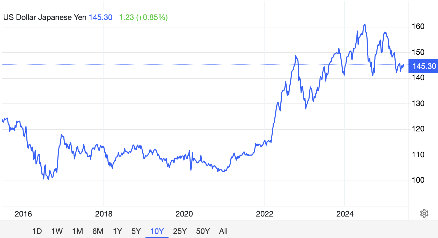 USD/JPY為替レート。出典:Trading Economics