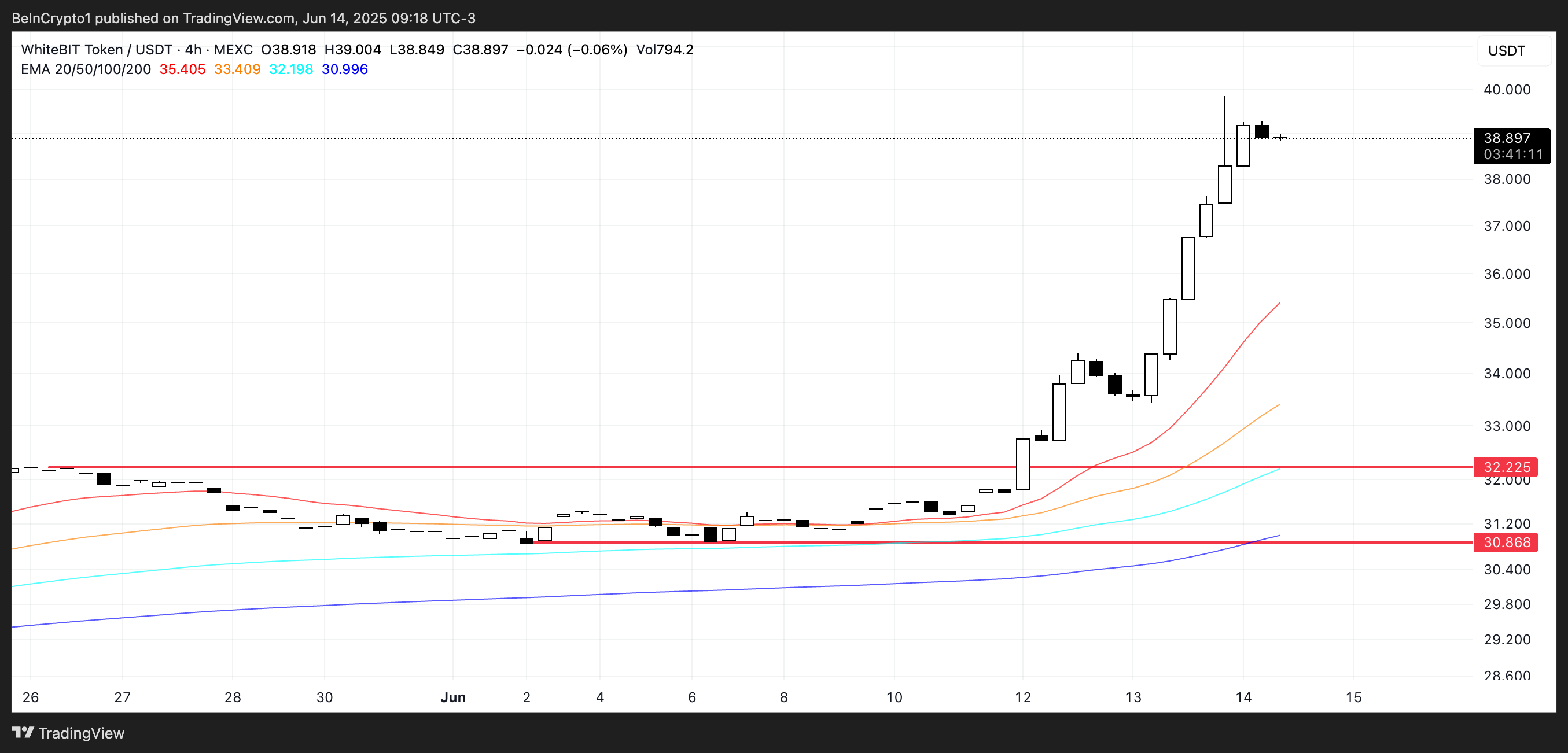 WBT Price Analysis.