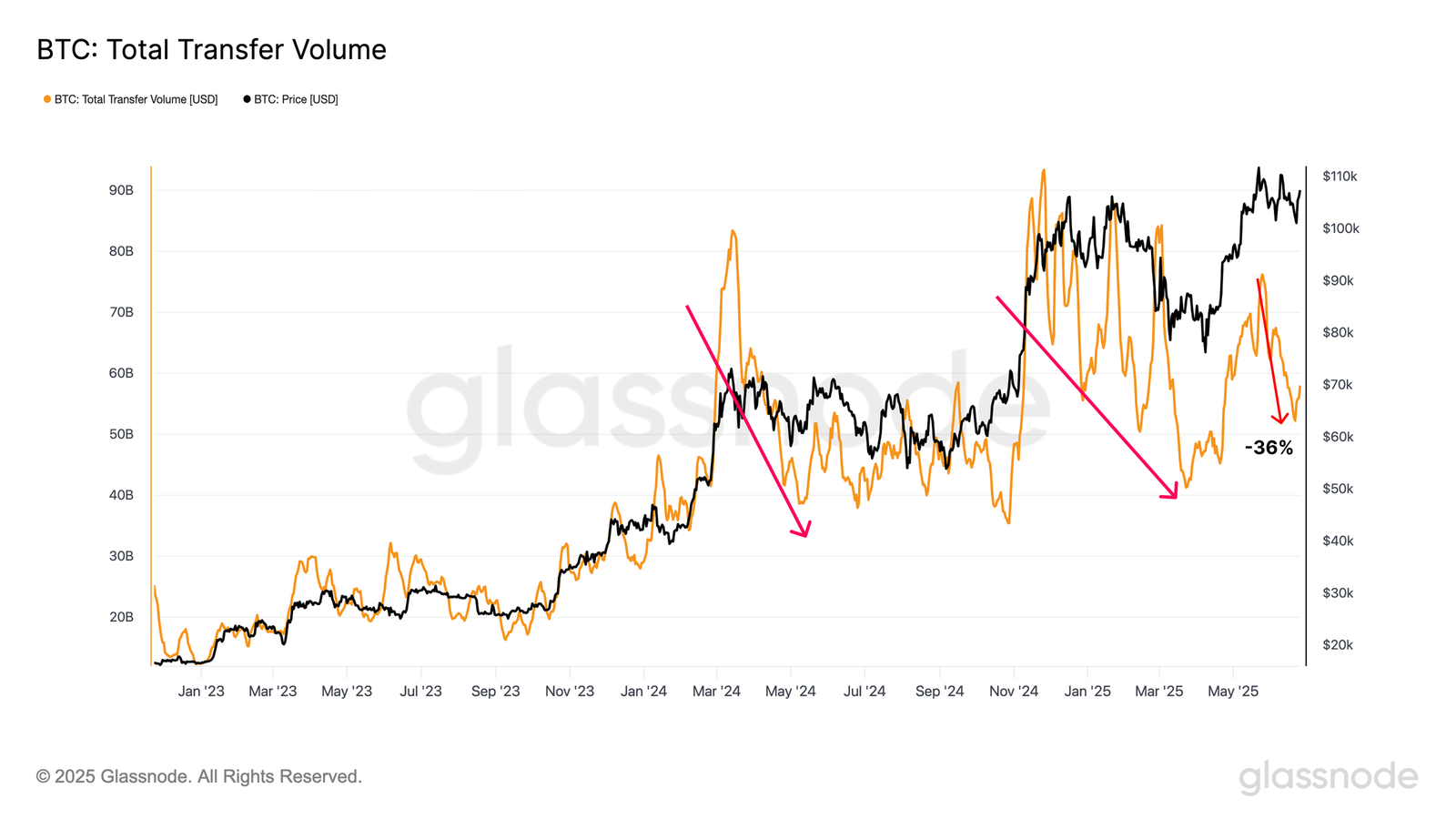 ビットコイン総移転量