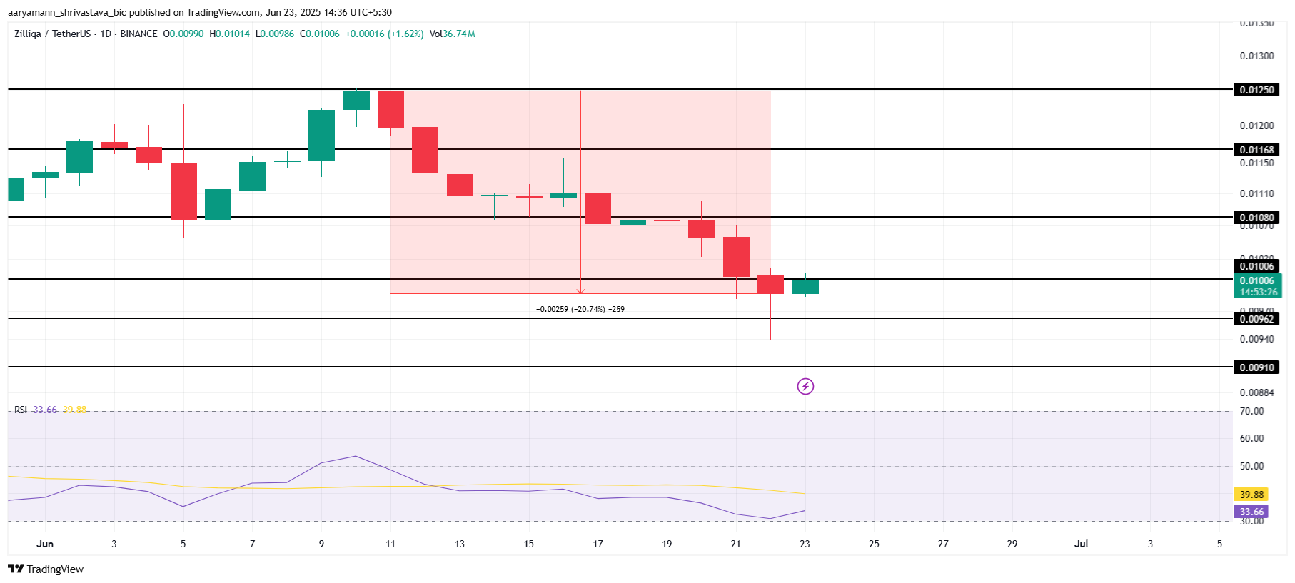 ZIL価格分析