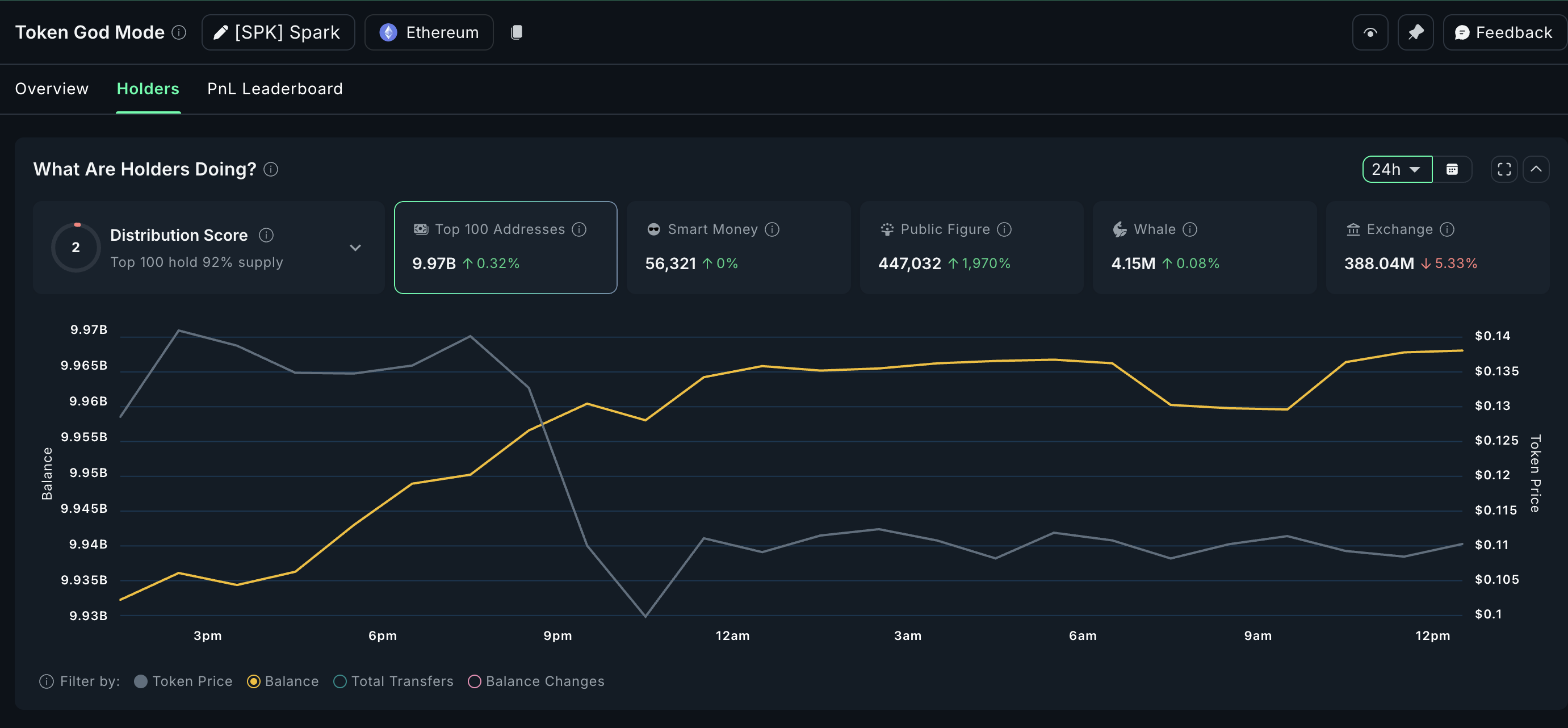 Spark (SPK)の価格と増加する取引所流出
