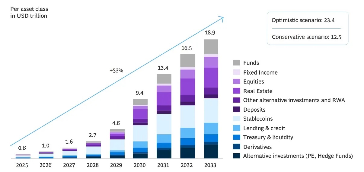 RWAトークン化は2033年までに18兆9000億ドルに達すると予測されている。出典:Boston Consulting Group。