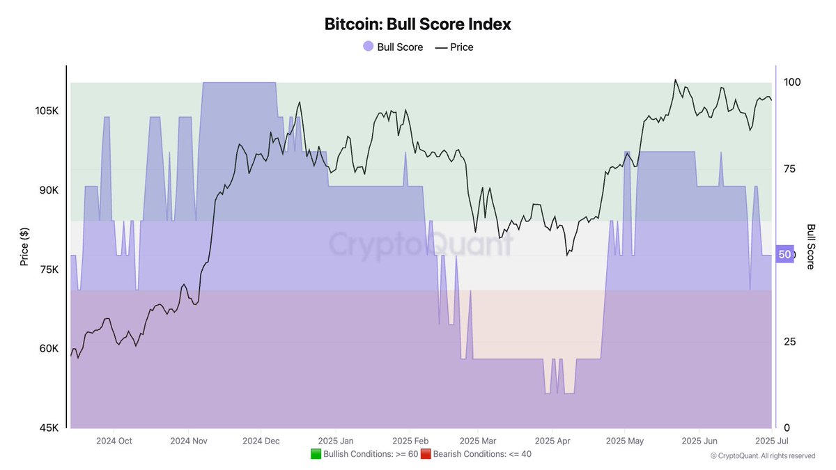 ビットコイン強気スコア指数。出典:フリオ・モレノ