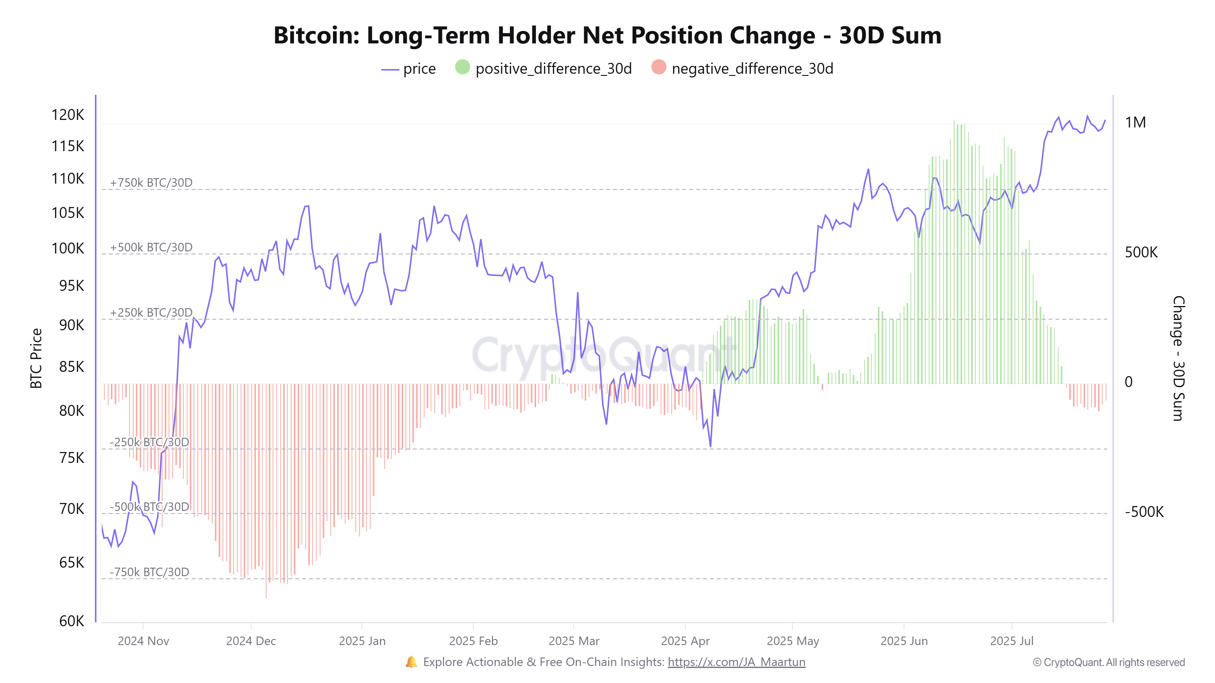 ビットコイン長期保有者のネットポジション変化。出典：CryptoQuant