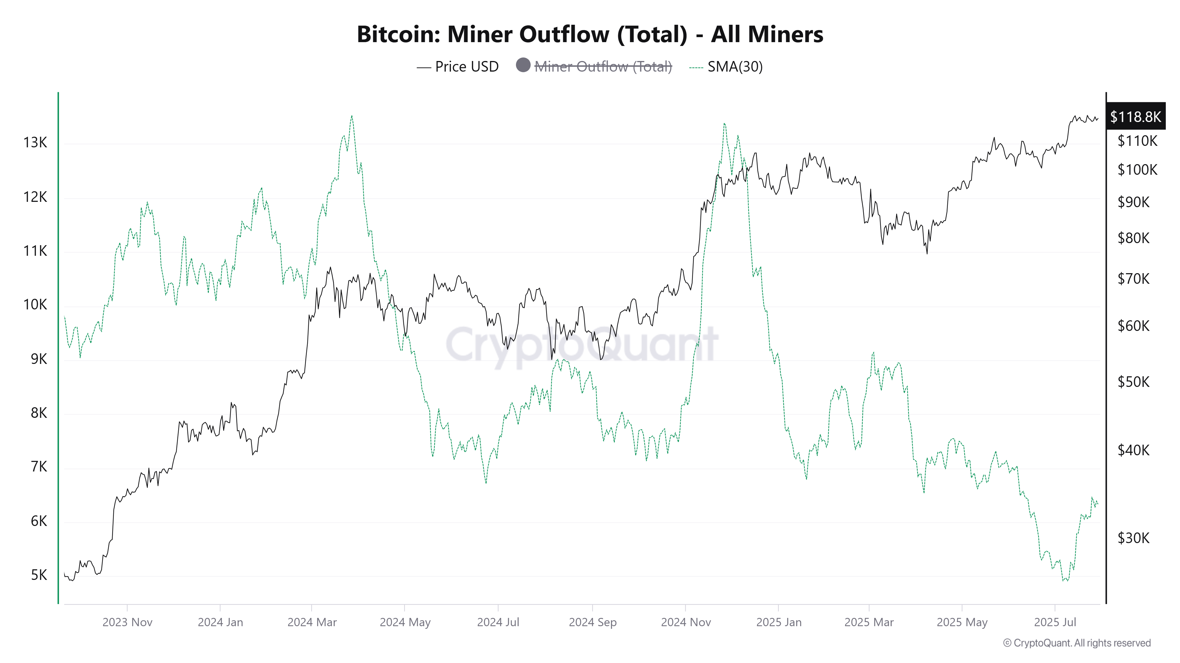 ビットコインマイナーの流出。出典：CryptoQuant