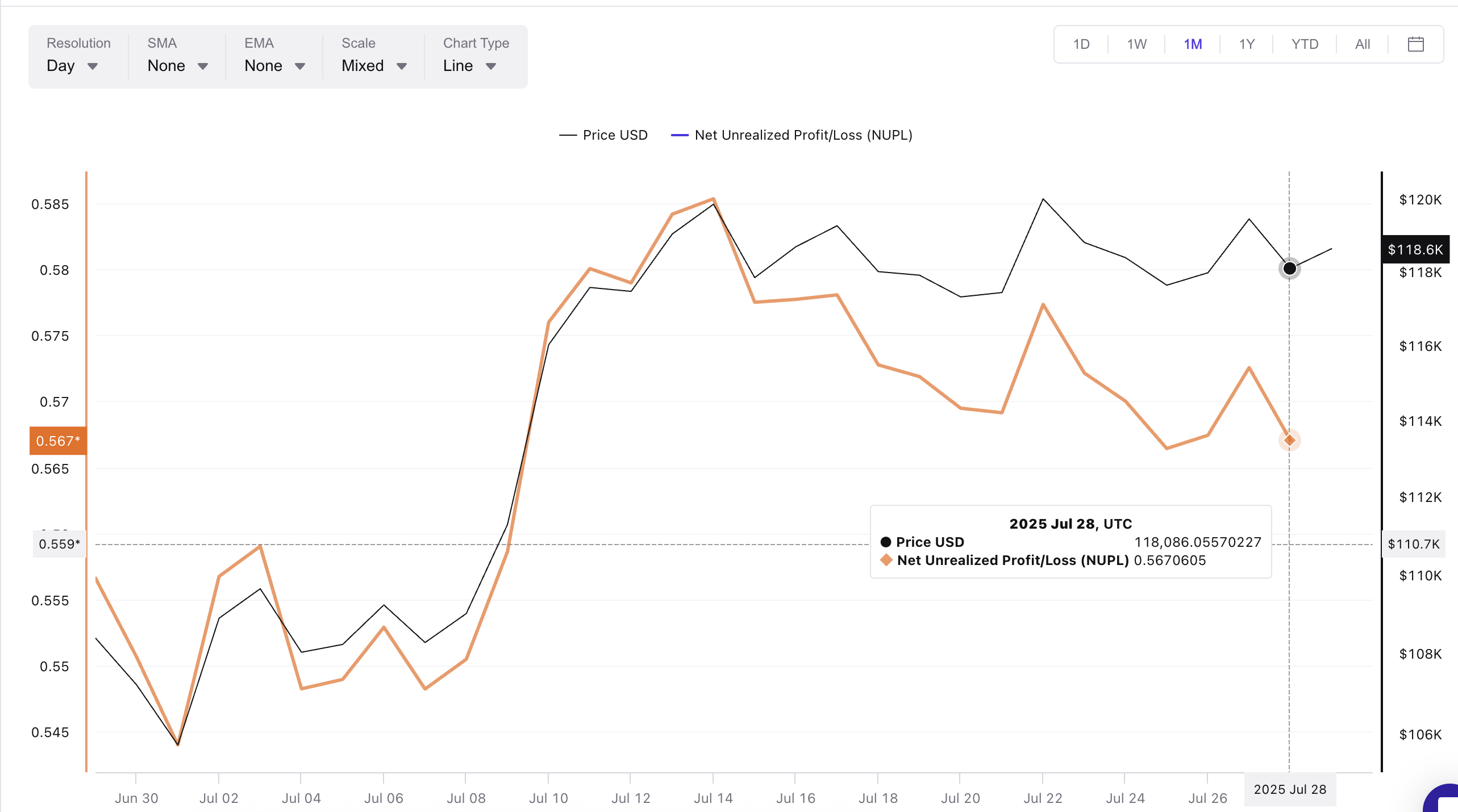 Bitcoin price and NUPL