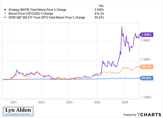 ビットコイン、MSTR、SPYのパフォーマンス比較。出典:Lyn Alden