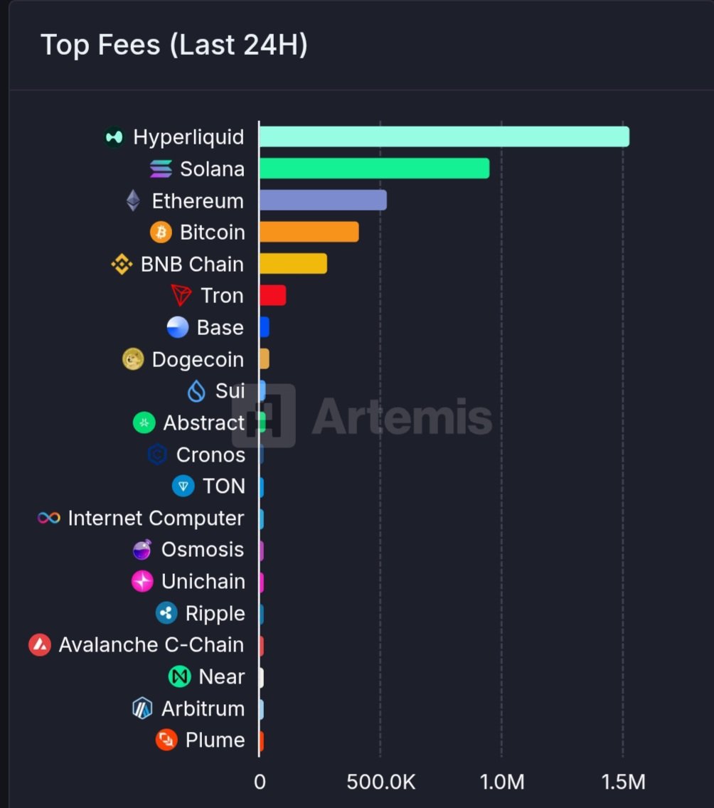 BNBチェーンはL1、L2ネットワークの中で手数料5位。出典:TCC
