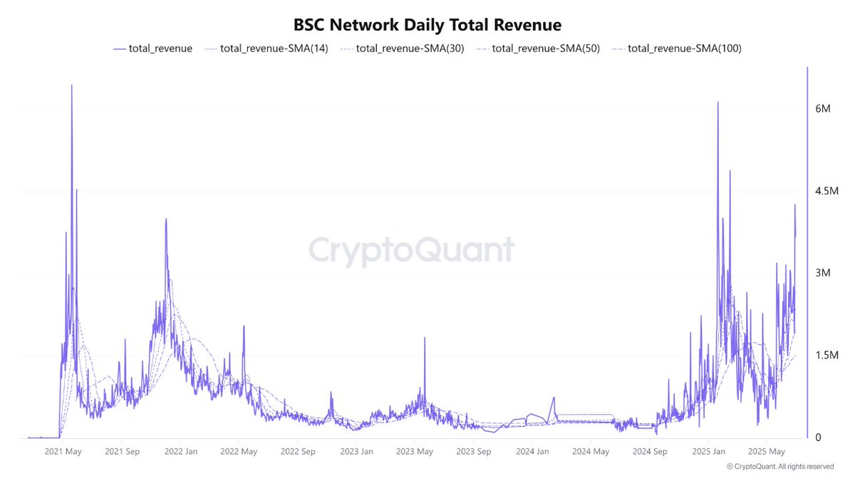 BNBチェーンの収益成長。出典:Satoshi Club