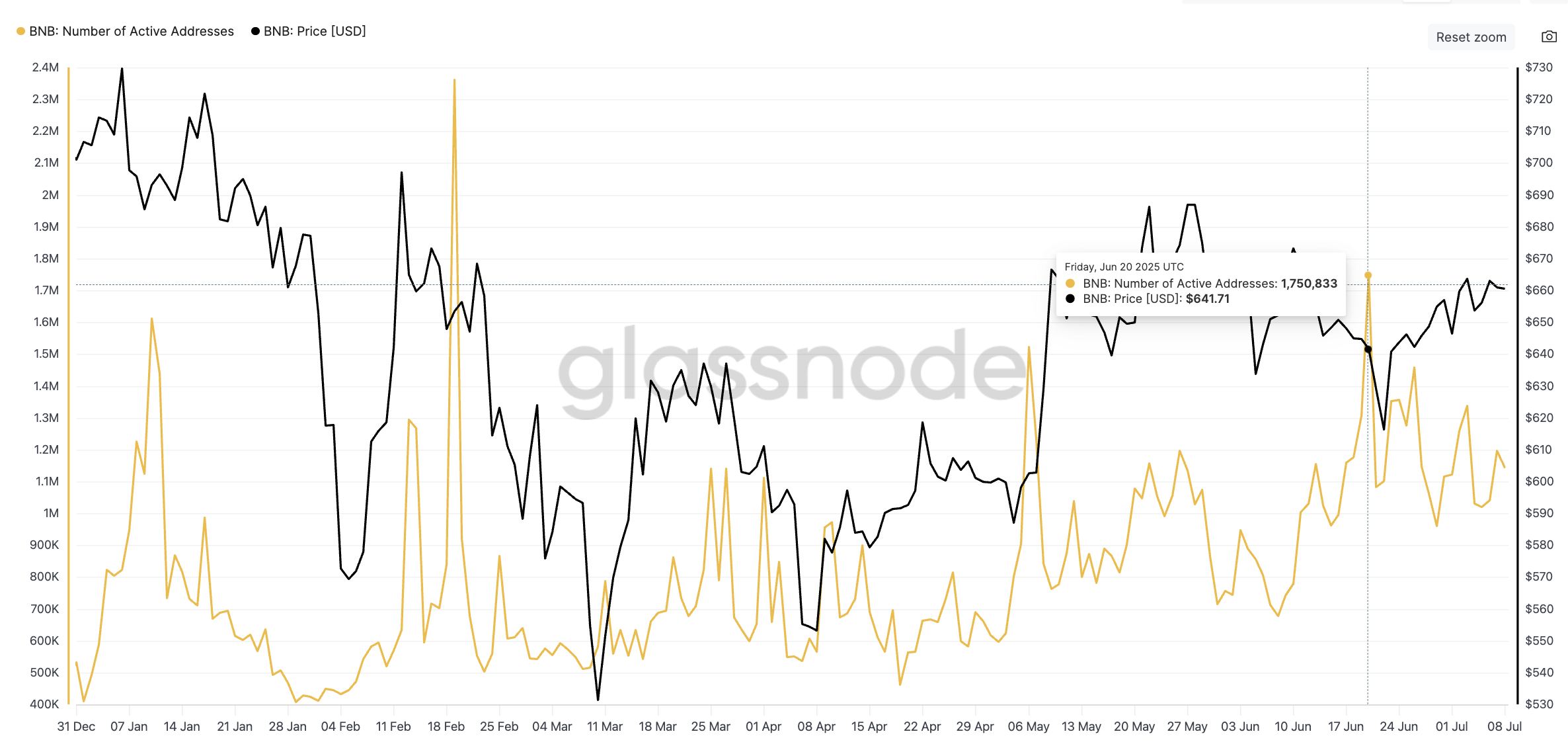 BNB価格とアクティブアドレス数の増加: Glassnode