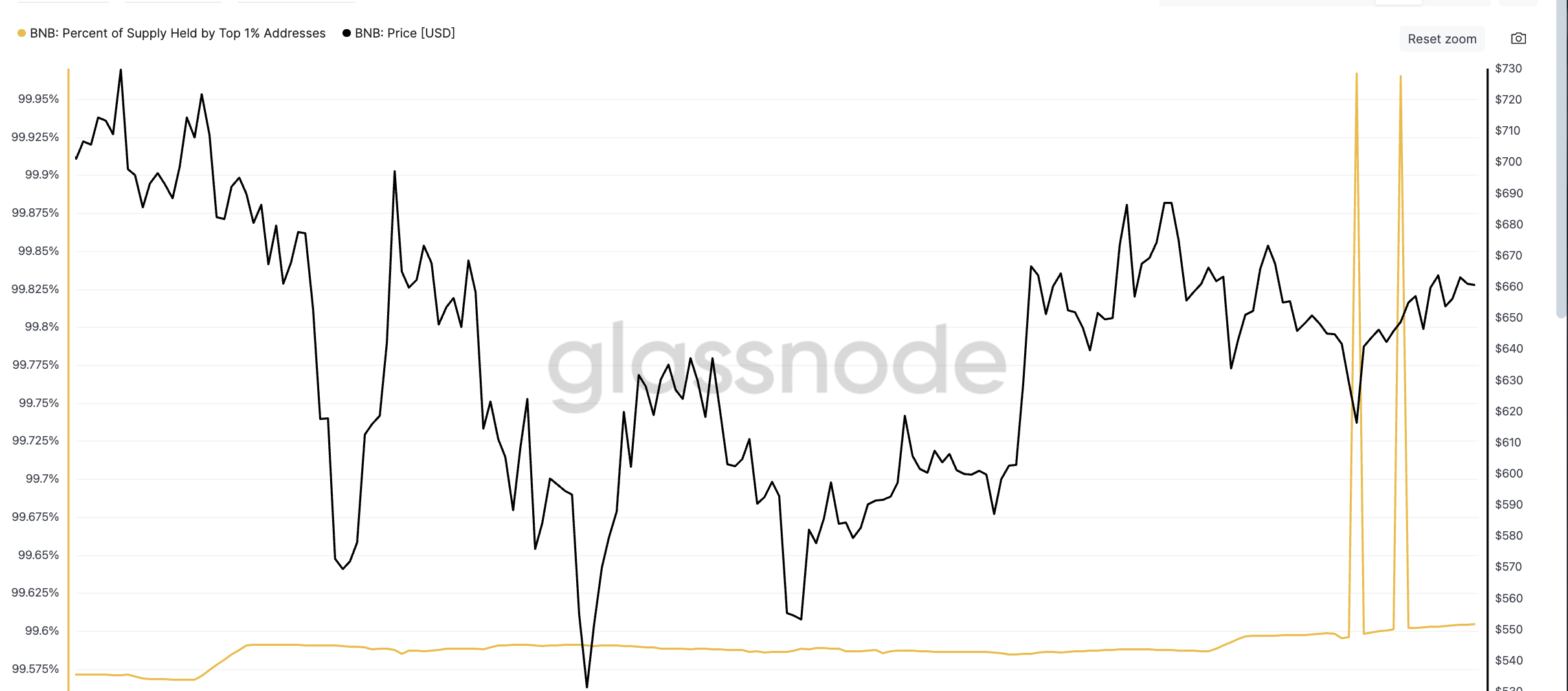 BNB価格と上位1%の供給保有アドレスの急増: Glassnode