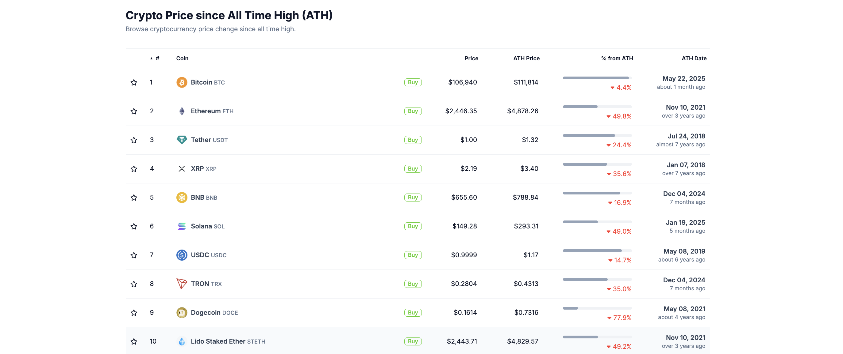 BNBの価格パフォーマンス。出典:CoinGecko