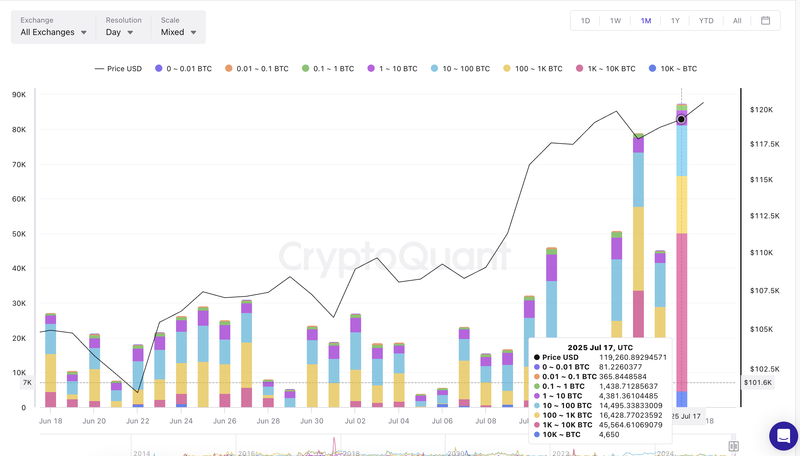ビットコイン価格とクジラの流入