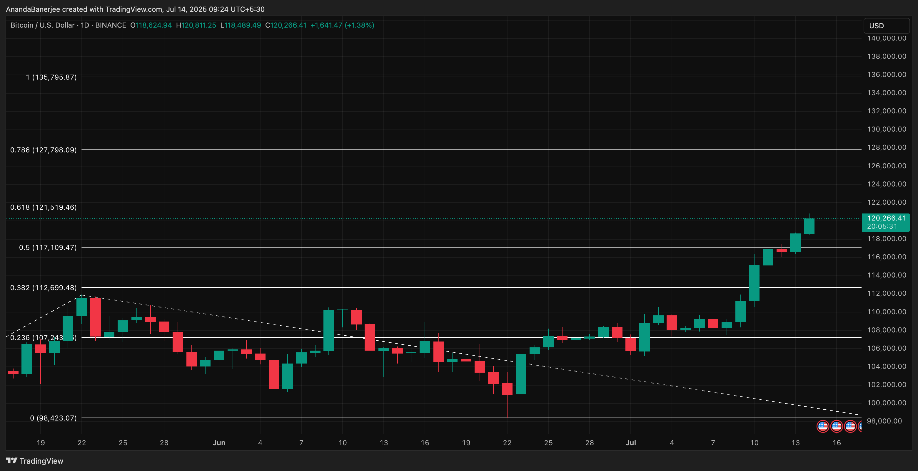 BTC価格分析: TradingView