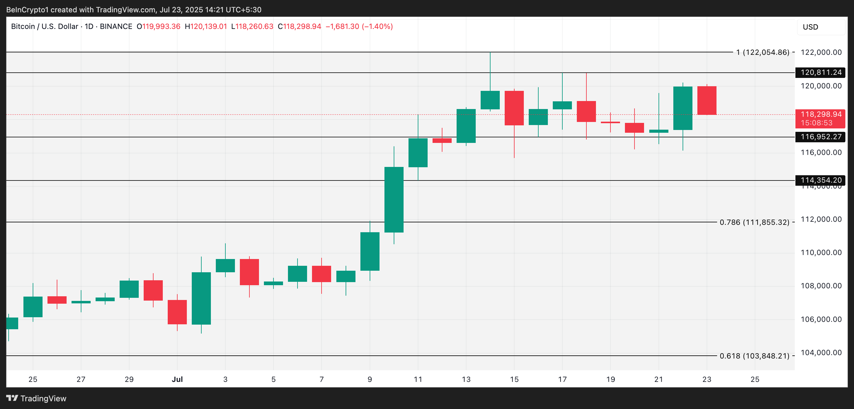 BTC価格分析。