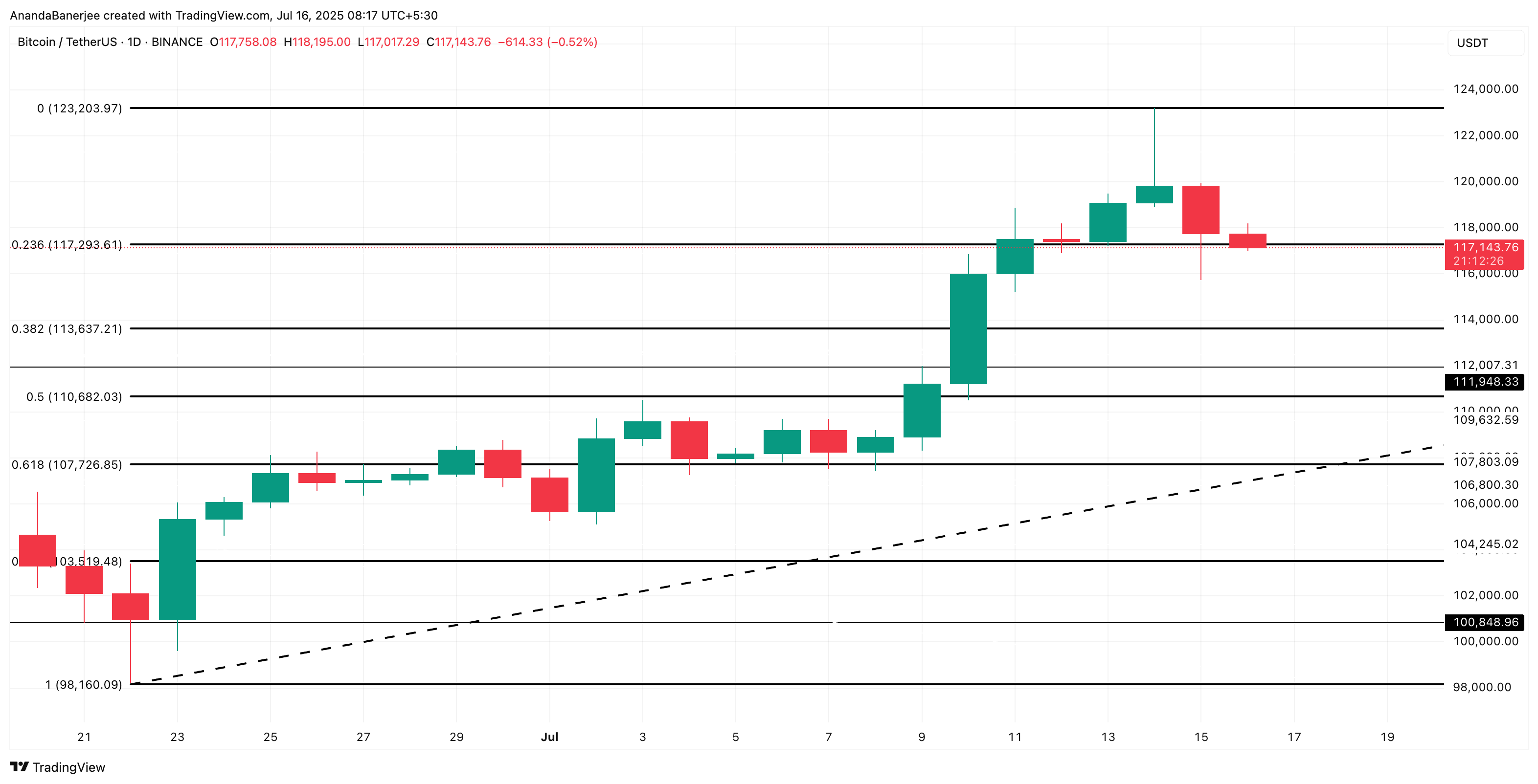 ビットコイン価格分析: