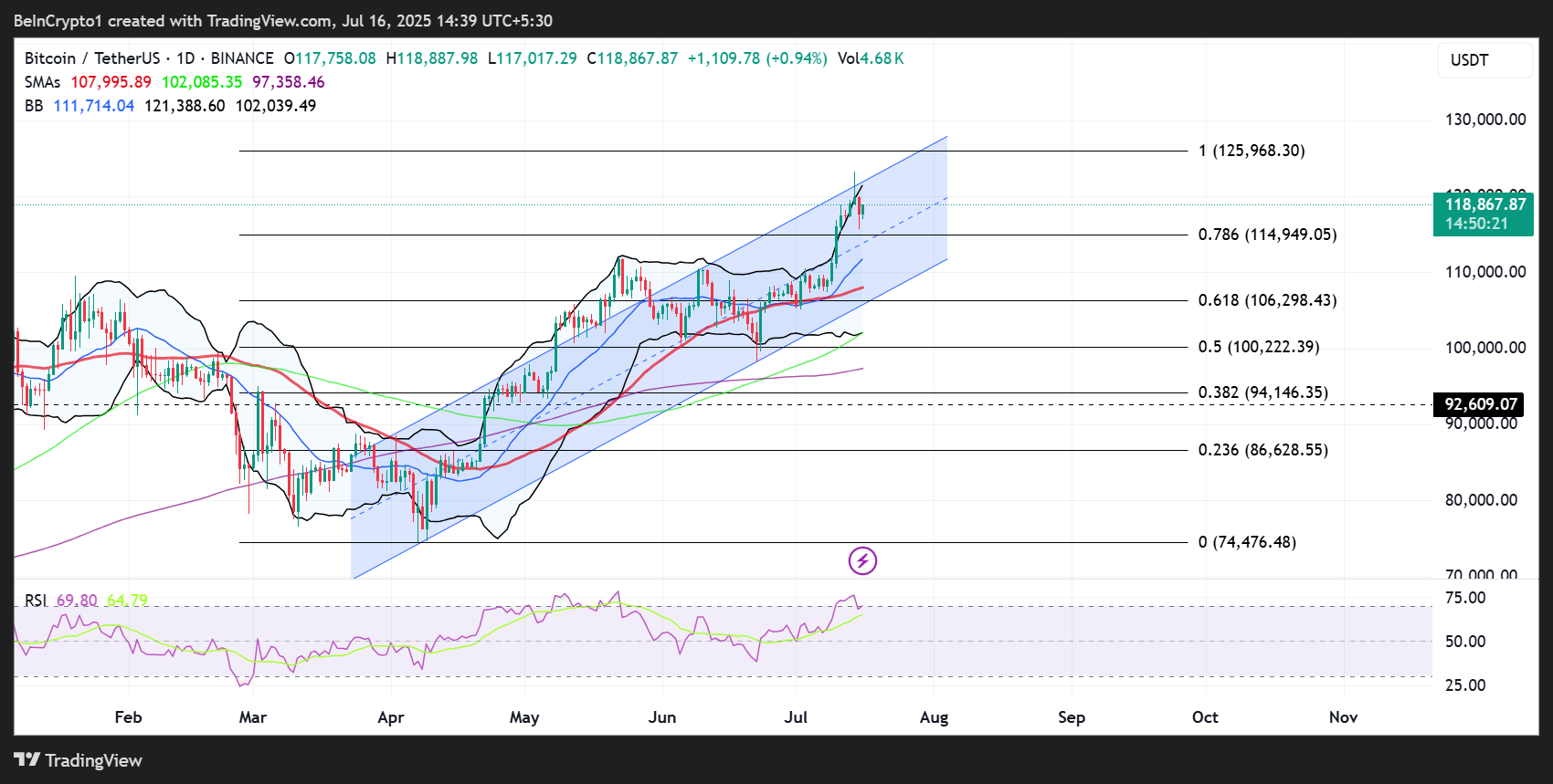 ビットコイン(BTC)の価格パフォーマンス