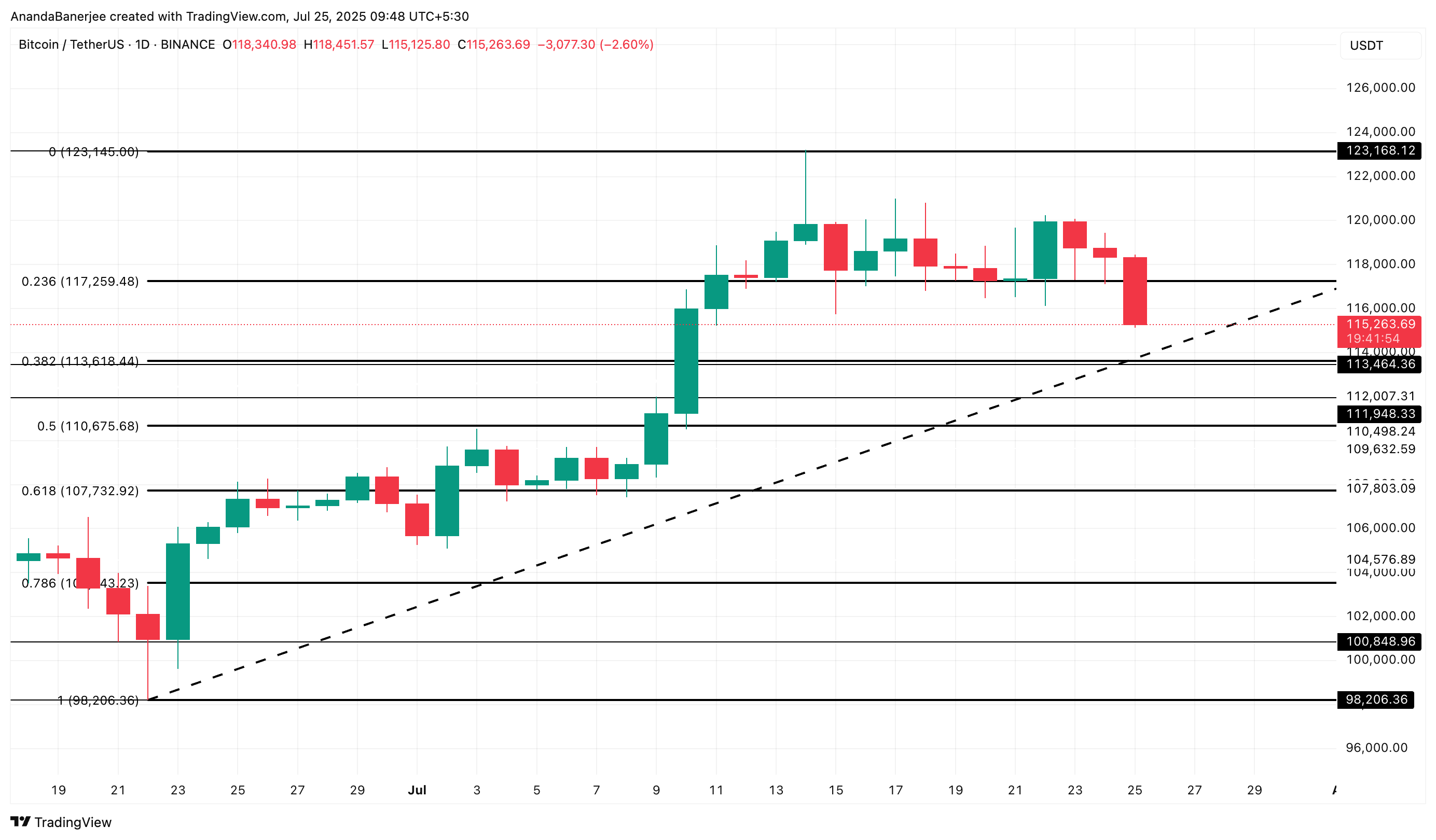 ビットコイン価格分析