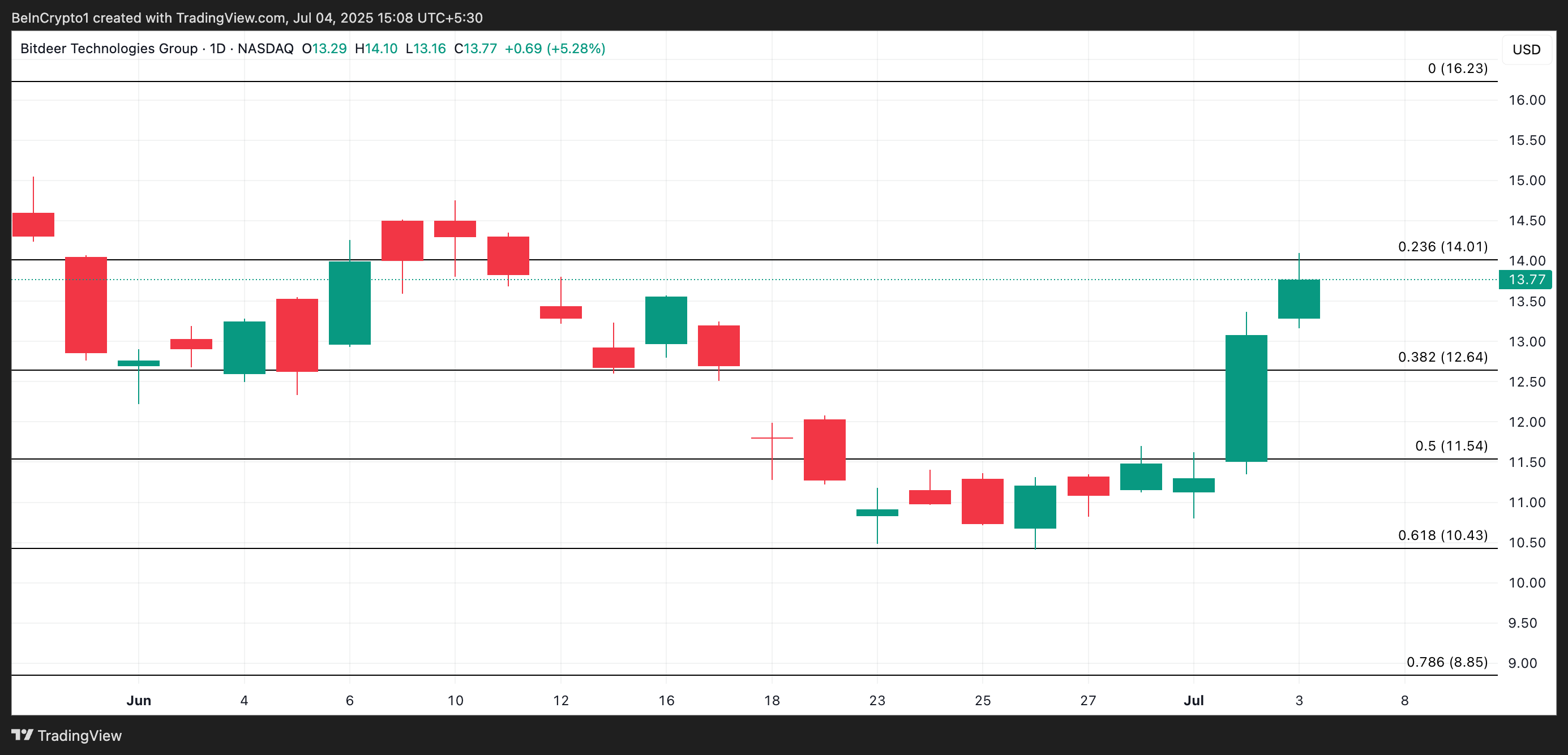 BTDR価格分析。