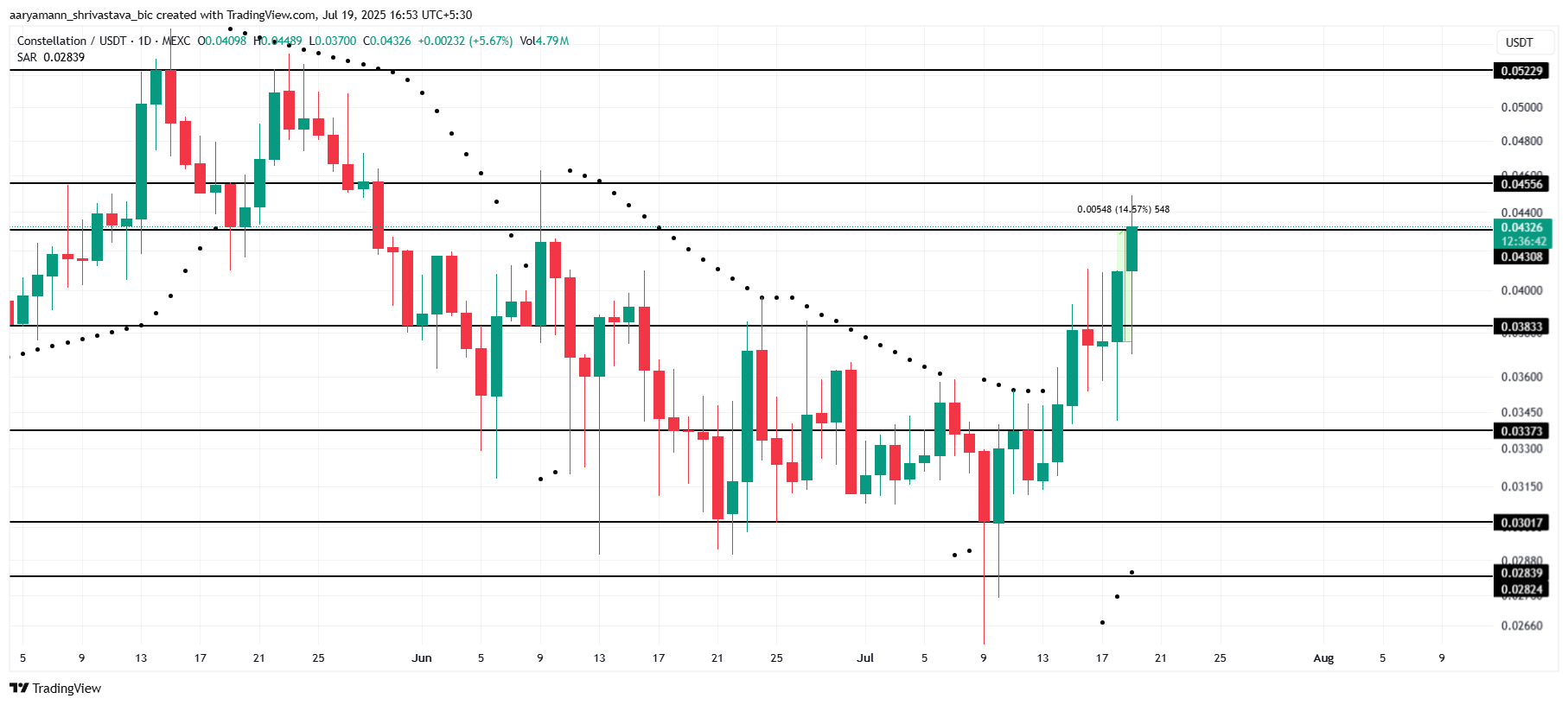 DAG価格分析。