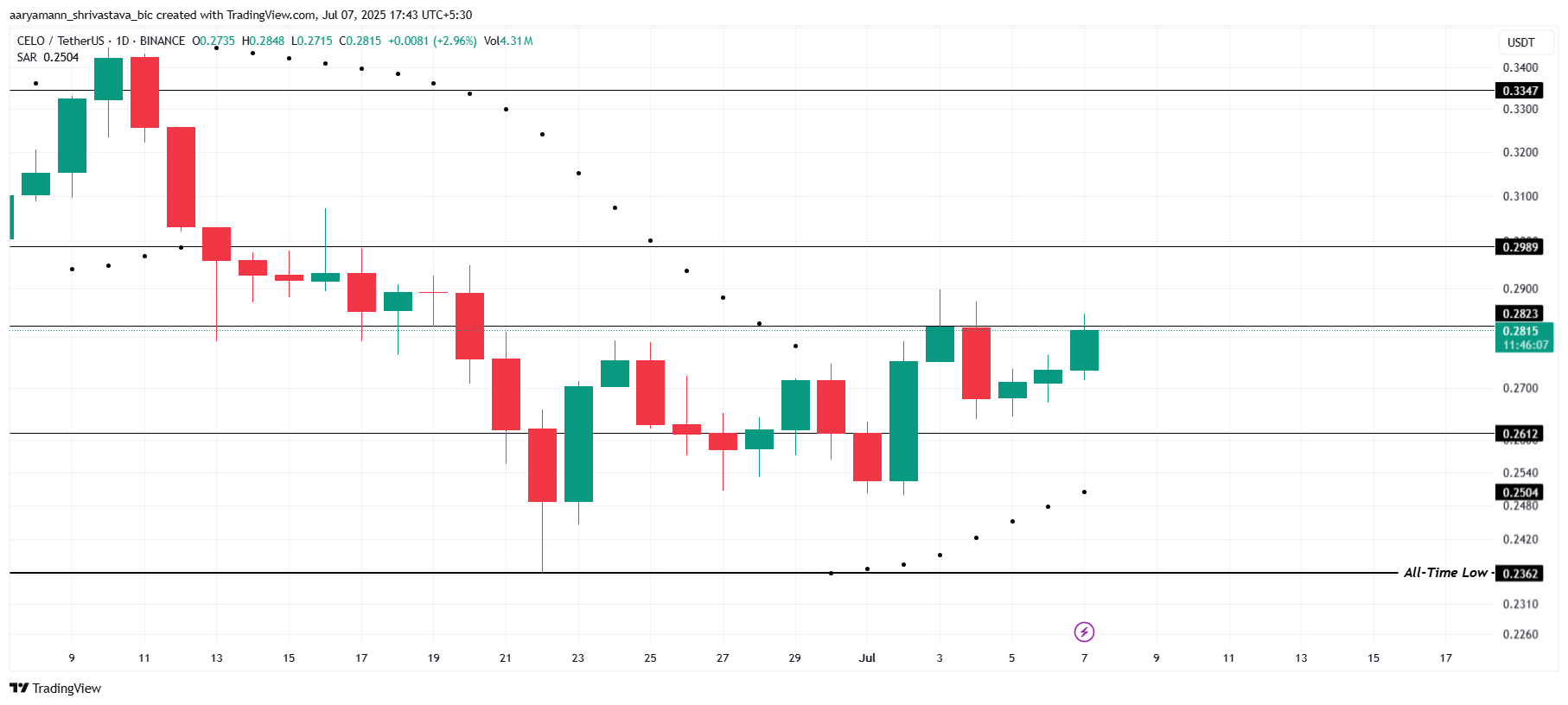 CELO価格分析