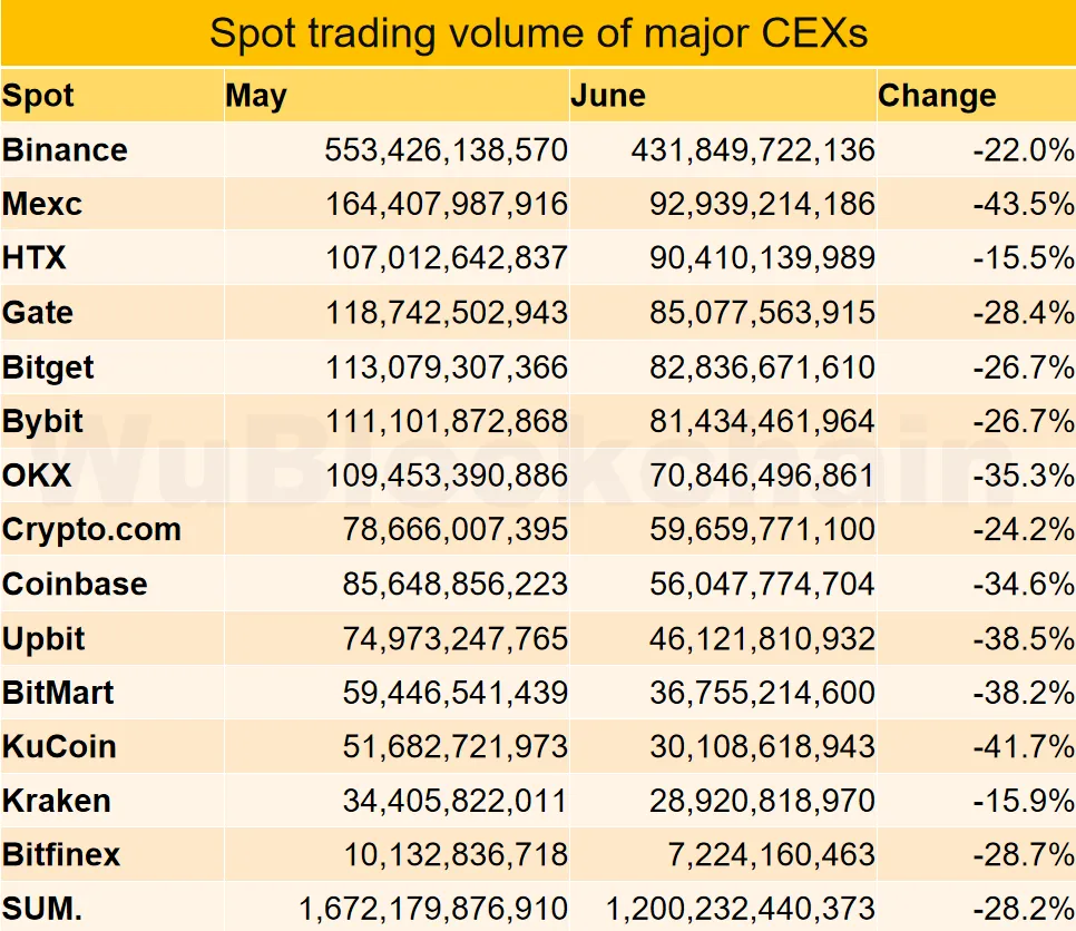 CEXの6月の取引量。出典:WuBlockchain