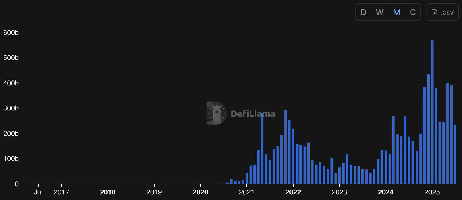 DEXの取引量。出典:DefilLama