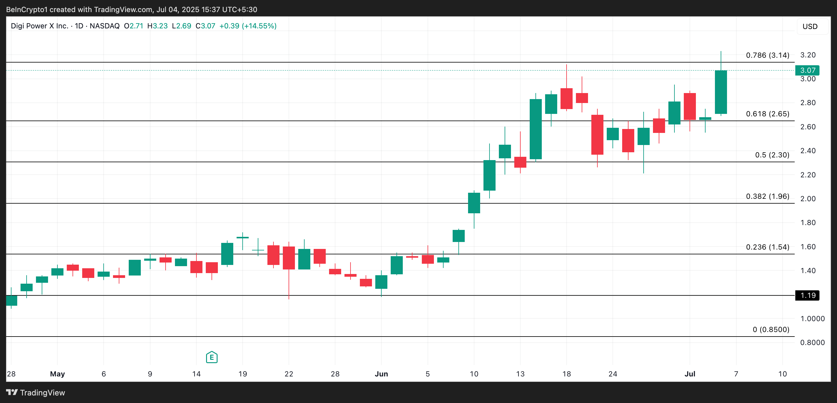DGXX価格分析。