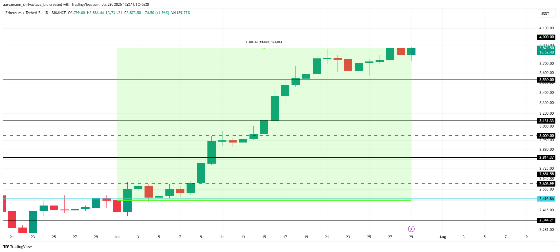 ETH価格分析。