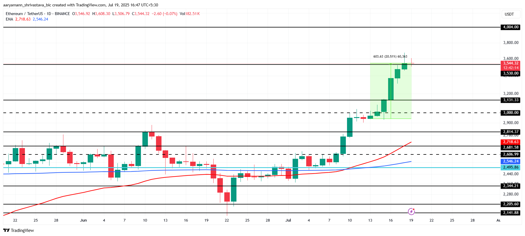 ETH価格分析