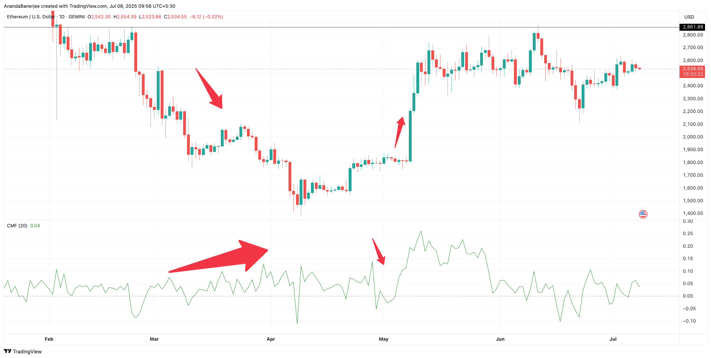 ETH価格とCMF: TradingView