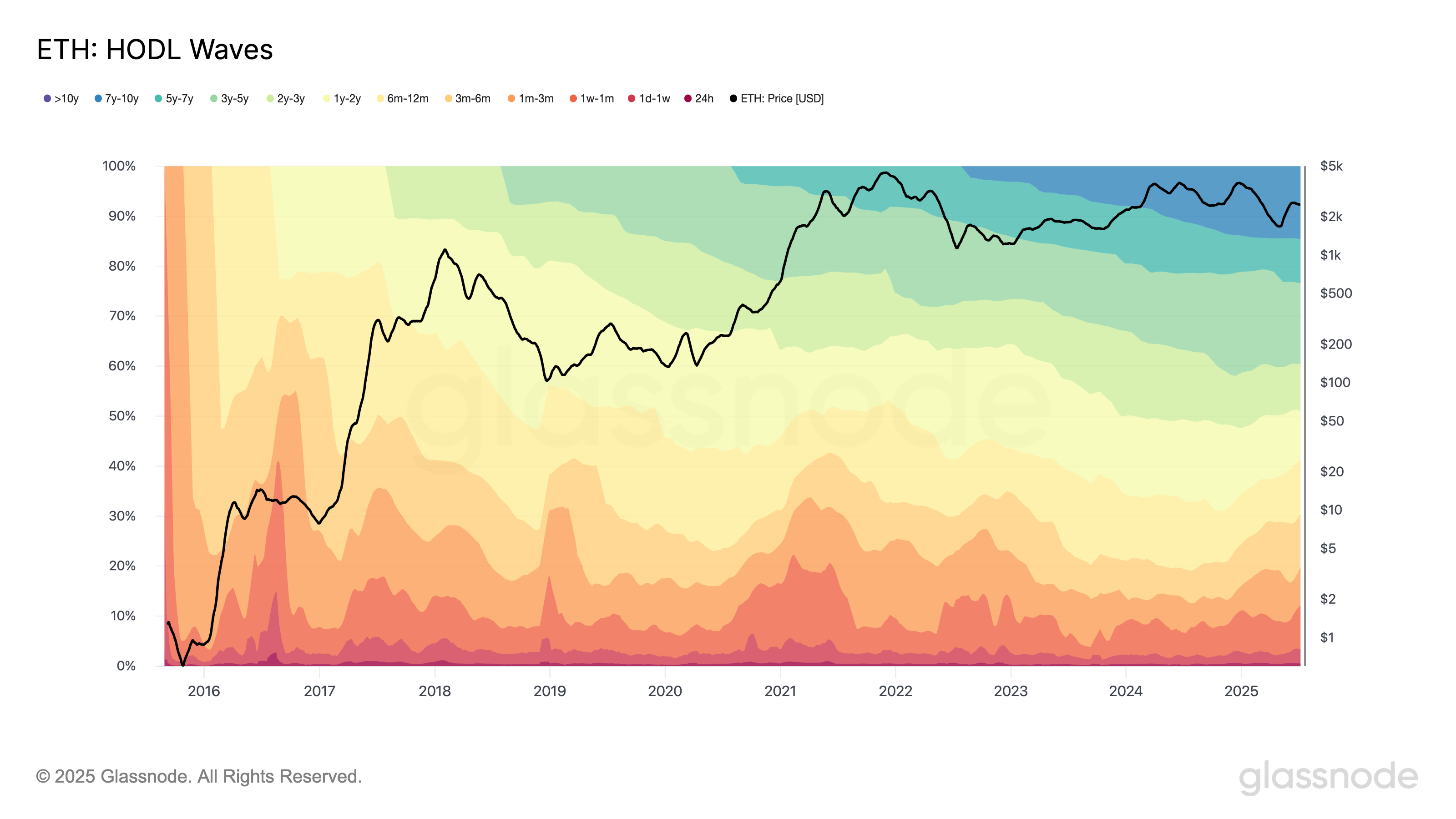 HODL WavesとETH価格: Glassnode