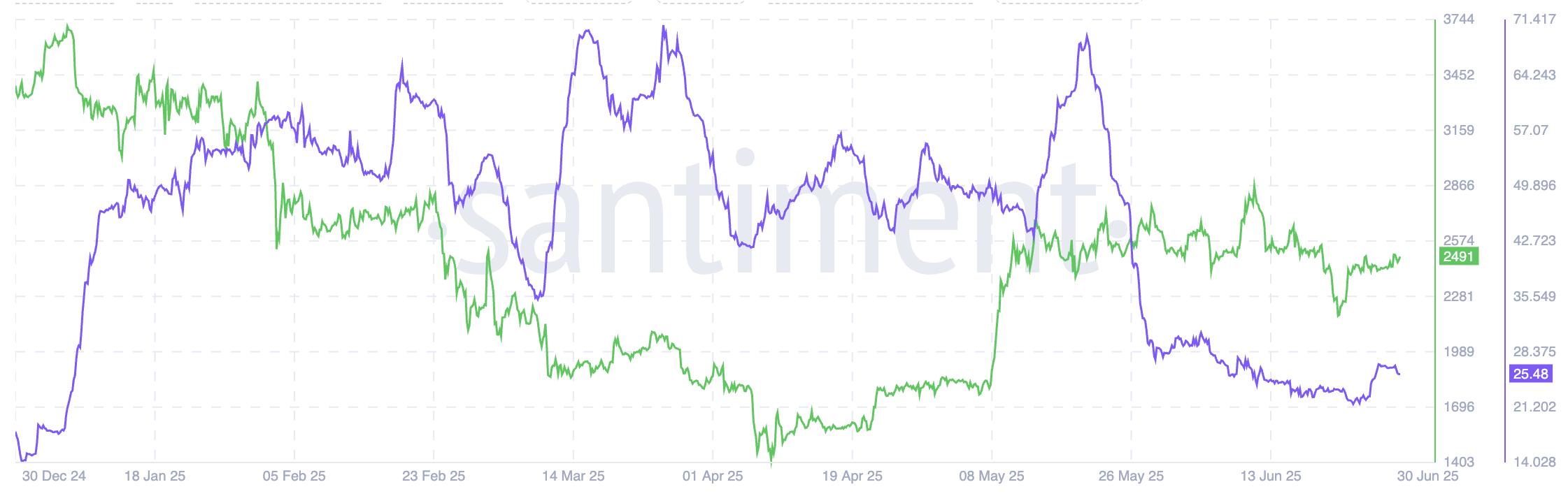 開発活動とETH価格: Santiment