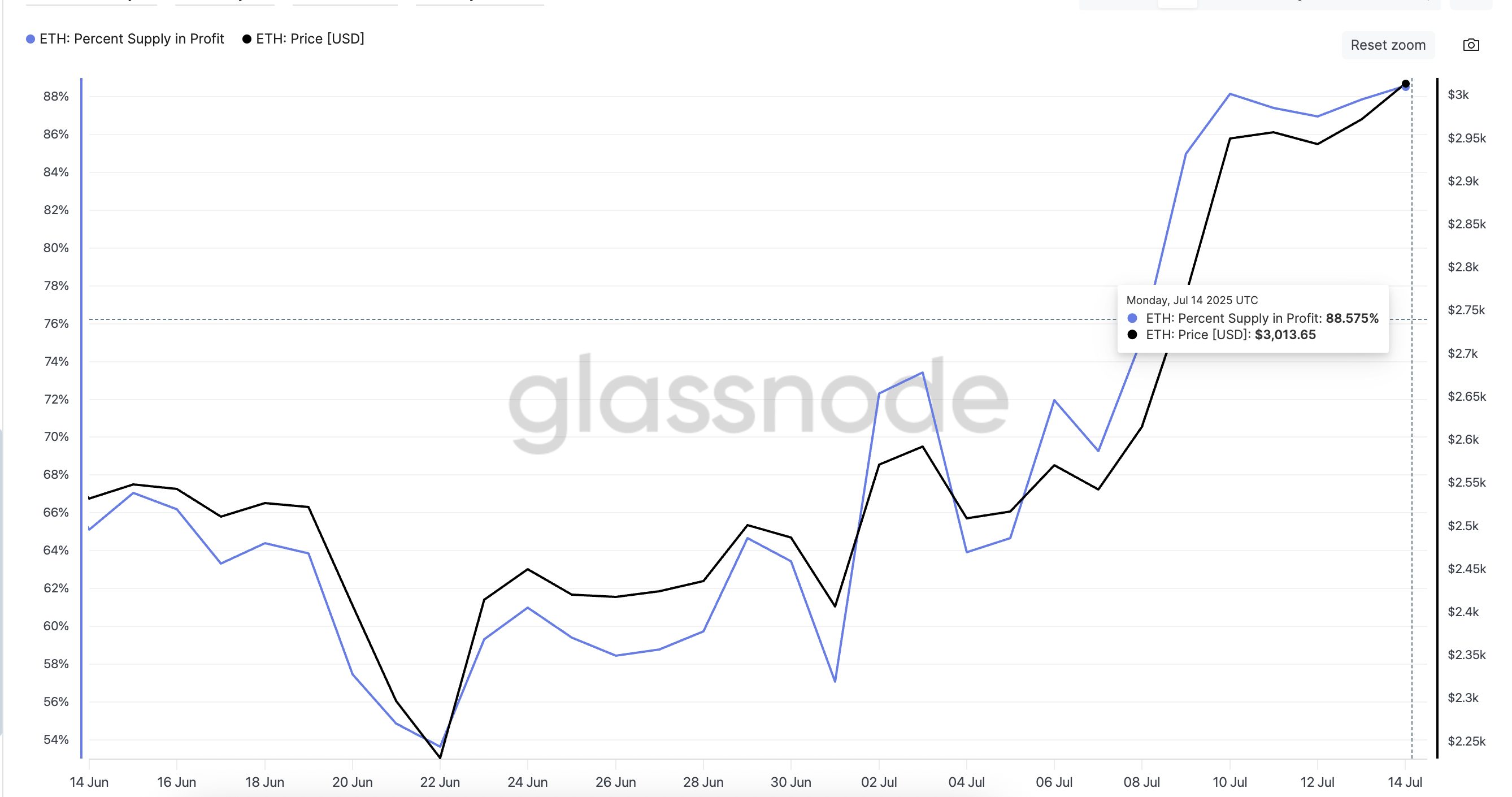 イーサリアムの価格と供給(利益中)割合