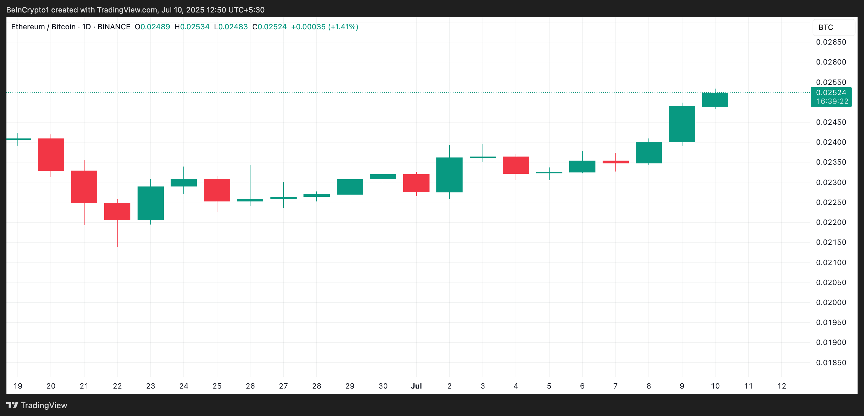 ETH/BTC相関係数